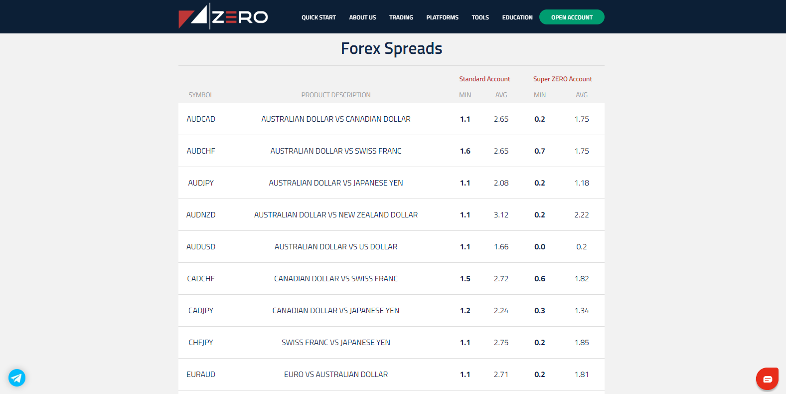 ZERO Markets competitive spreads